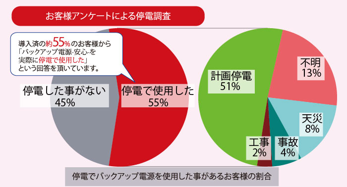 お客様における停電調査の結果