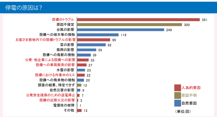 停電の原因