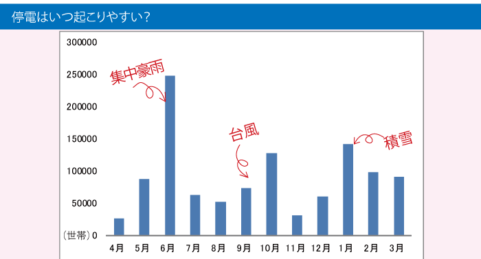 停電の起こりやすい時期