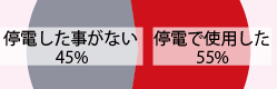 お客様の停電率