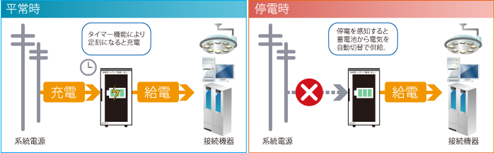 停電を感知すると自動切替で蓄電池から電気を供給